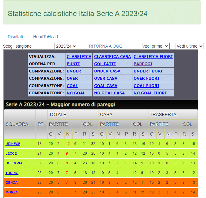Scommesse sui pareggi