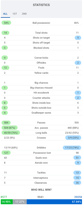 sofascore - statistiche