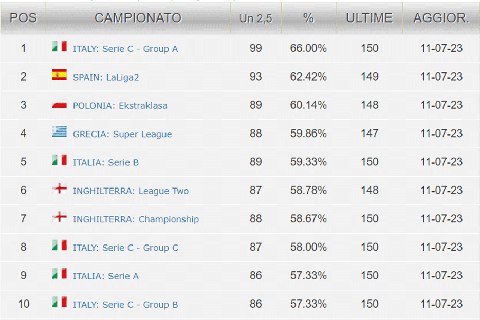 Classifica under 2,5
