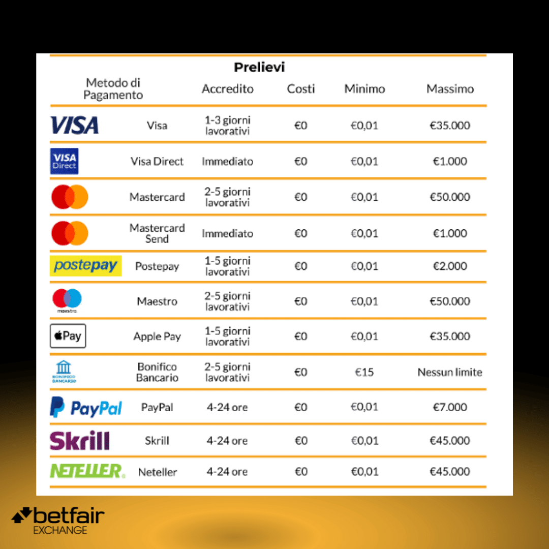metodi prelievo betfair